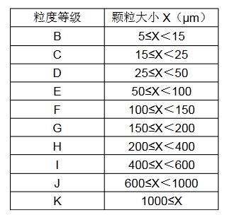 ISO 16232清潔度測(cè)試顆粒物分級(jí)