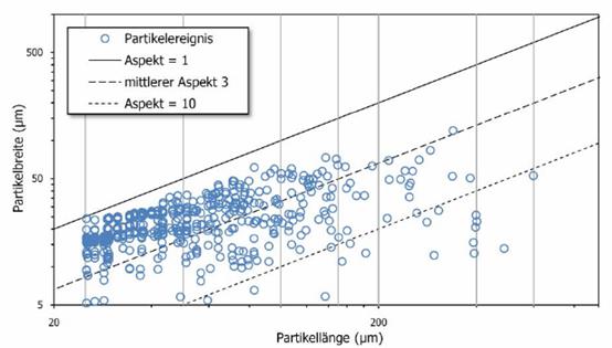 軸承顆粒物清潔度分析