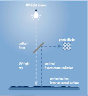 熒光激發(fā)法測(cè)量原理