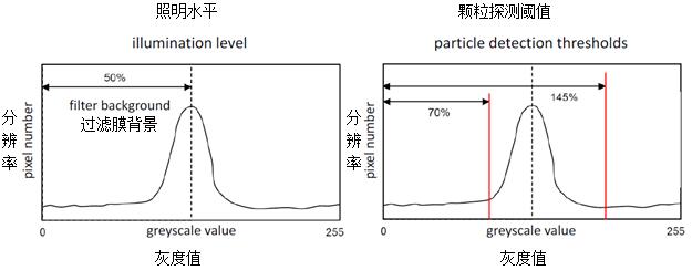 光學(xué)顆粒分析的儀器設(shè)置